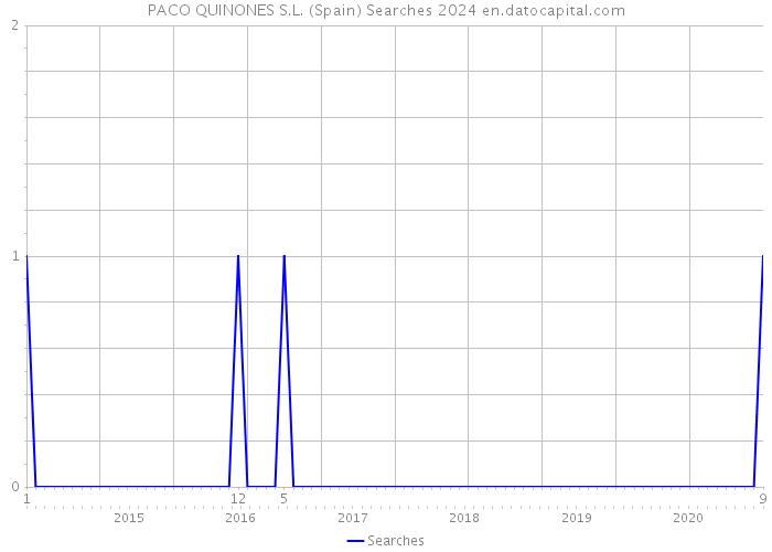 PACO QUINONES S.L. (Spain) Searches 2024 