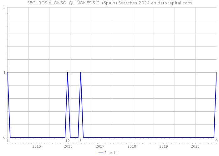 SEGUROS ALONSO-QUIÑONES S.C. (Spain) Searches 2024 