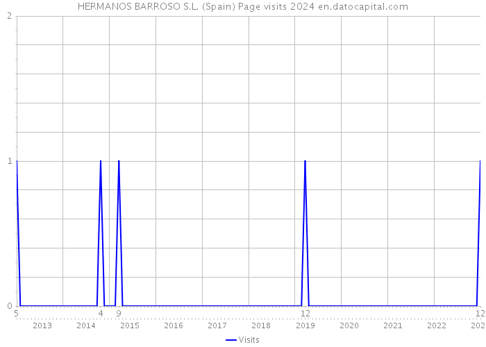 HERMANOS BARROSO S.L. (Spain) Page visits 2024 