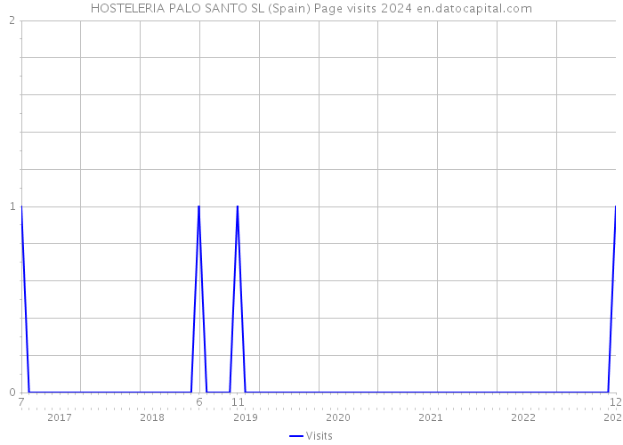 HOSTELERIA PALO SANTO SL (Spain) Page visits 2024 