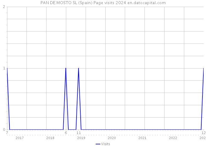 PAN DE MOSTO SL (Spain) Page visits 2024 