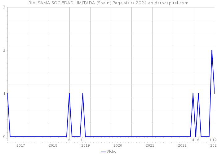 RIALSAMA SOCIEDAD LIMITADA (Spain) Page visits 2024 