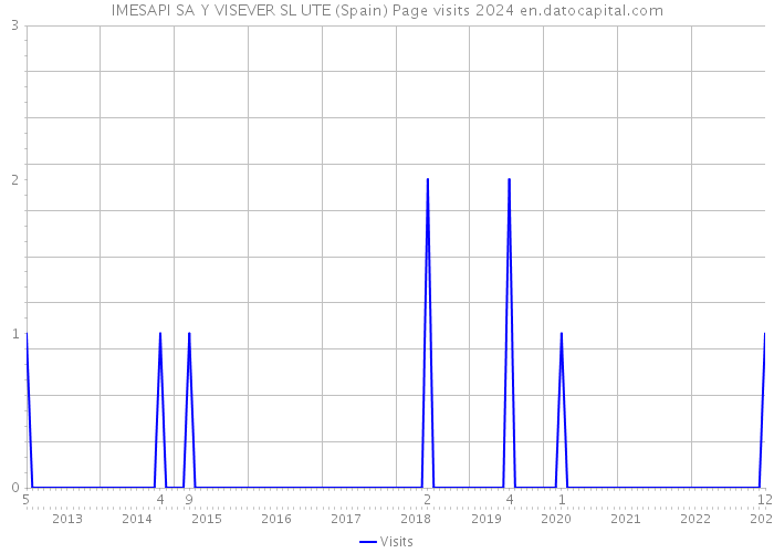 IMESAPI SA Y VISEVER SL UTE (Spain) Page visits 2024 