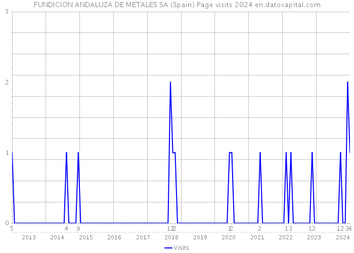 FUNDICION ANDALUZA DE METALES SA (Spain) Page visits 2024 