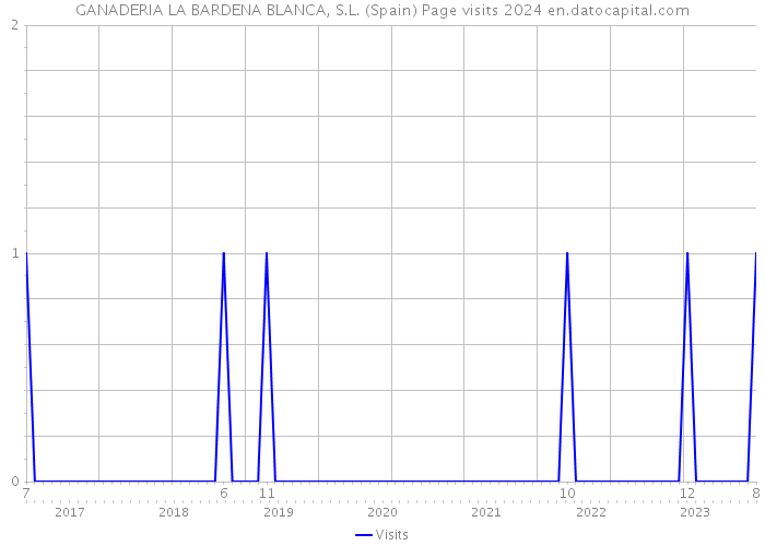 GANADERIA LA BARDENA BLANCA, S.L. (Spain) Page visits 2024 