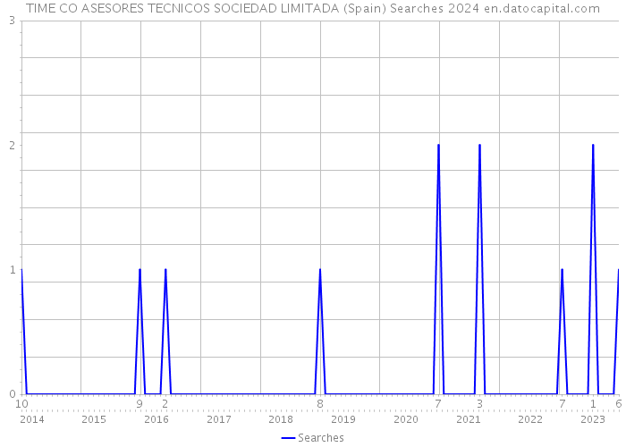 TIME CO ASESORES TECNICOS SOCIEDAD LIMITADA (Spain) Searches 2024 