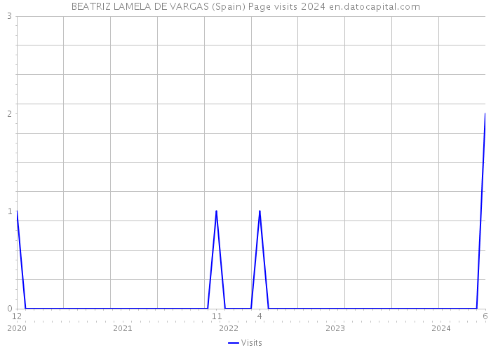 BEATRIZ LAMELA DE VARGAS (Spain) Page visits 2024 