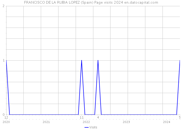 FRANCISCO DE LA RUBIA LOPEZ (Spain) Page visits 2024 