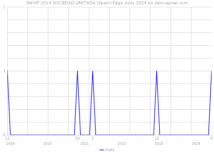 SW AP 2014 SOCIEDAD LIMITADA (Spain) Page visits 2024 