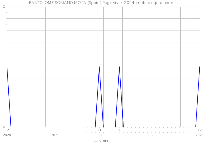 BARTOLOME SORIANO MOTA (Spain) Page visits 2024 