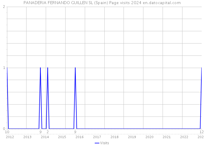 PANADERIA FERNANDO GUILLEN SL (Spain) Page visits 2024 