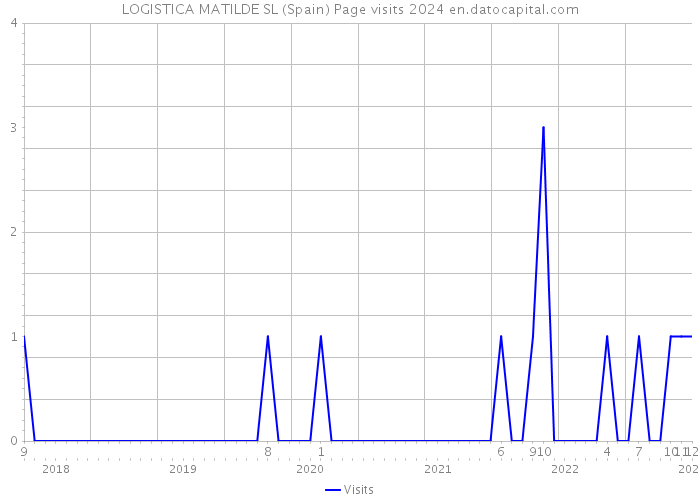 LOGISTICA MATILDE SL (Spain) Page visits 2024 