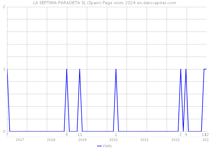 LA SEPTIMA PARADETA SL (Spain) Page visits 2024 
