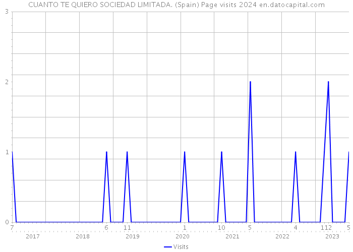 CUANTO TE QUIERO SOCIEDAD LIMITADA. (Spain) Page visits 2024 