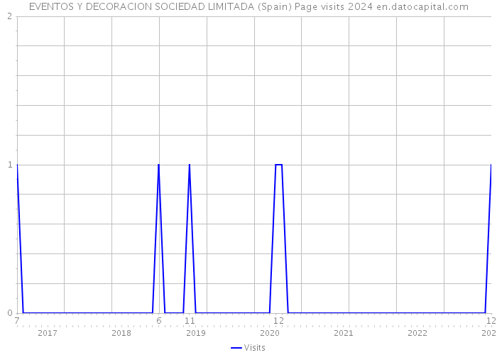 EVENTOS Y DECORACION SOCIEDAD LIMITADA (Spain) Page visits 2024 