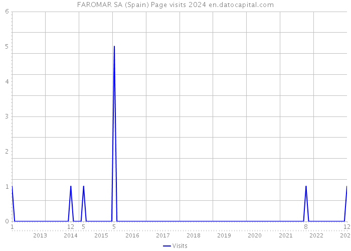 FAROMAR SA (Spain) Page visits 2024 