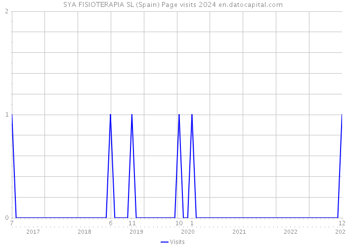 SYA FISIOTERAPIA SL (Spain) Page visits 2024 