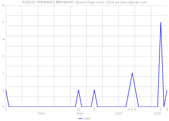 RUDOLF PFENNINGS BERNHARD (Spain) Page visits 2024 