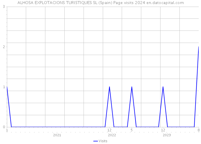 ALHOSA EXPLOTACIONS TURISTIQUES SL (Spain) Page visits 2024 