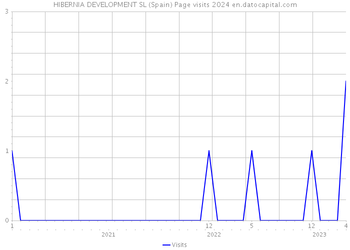 HIBERNIA DEVELOPMENT SL (Spain) Page visits 2024 