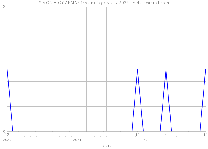 SIMON ELOY ARMAS (Spain) Page visits 2024 