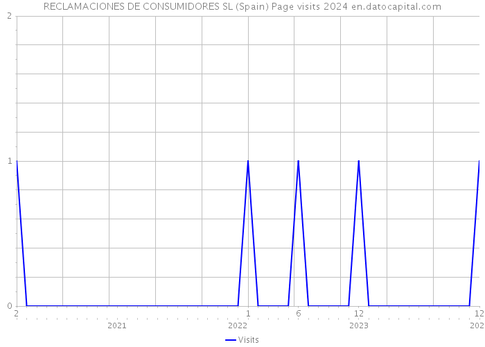 RECLAMACIONES DE CONSUMIDORES SL (Spain) Page visits 2024 
