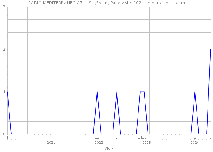 RADIO MEDITERRANEO AZUL SL (Spain) Page visits 2024 