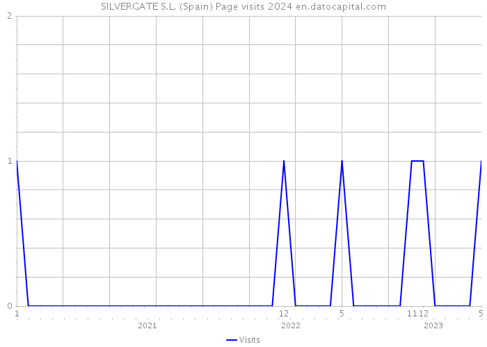 SILVERGATE S.L. (Spain) Page visits 2024 