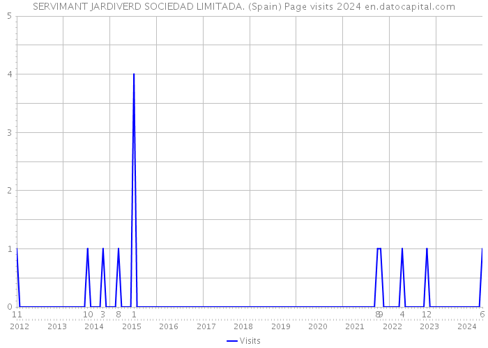SERVIMANT JARDIVERD SOCIEDAD LIMITADA. (Spain) Page visits 2024 