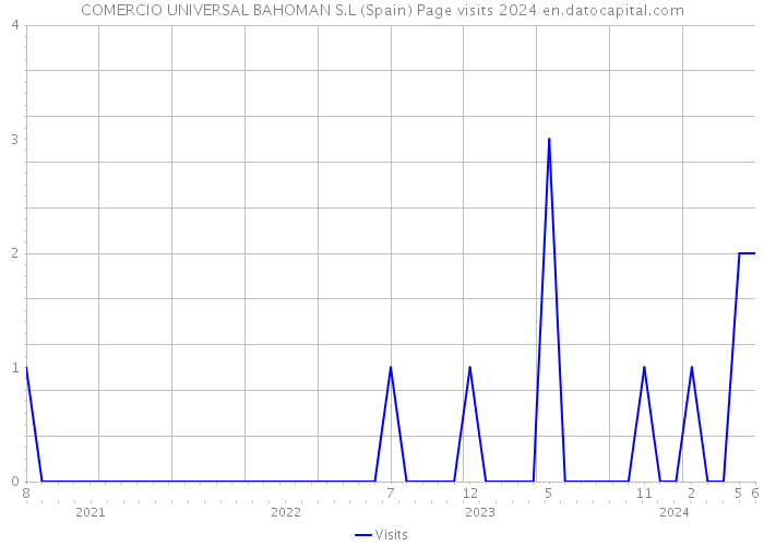 COMERCIO UNIVERSAL BAHOMAN S.L (Spain) Page visits 2024 