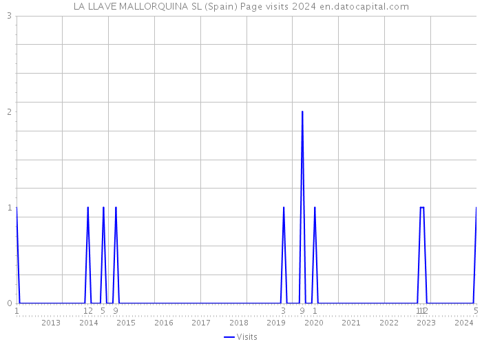 LA LLAVE MALLORQUINA SL (Spain) Page visits 2024 