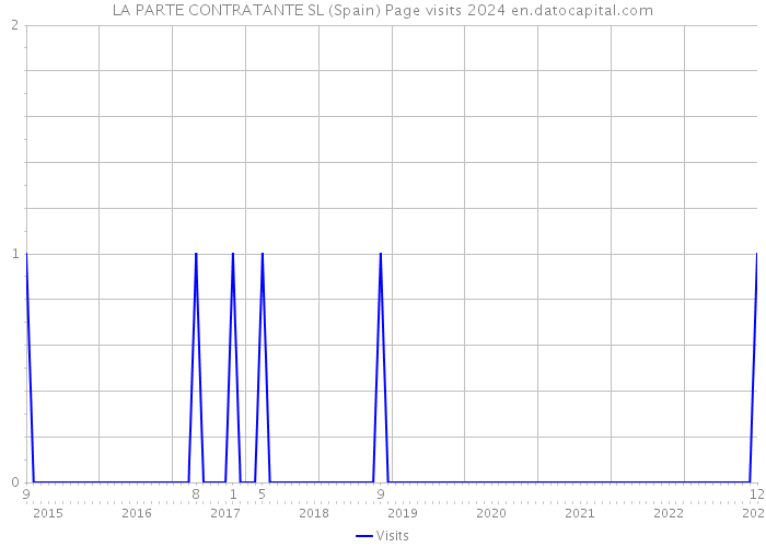 LA PARTE CONTRATANTE SL (Spain) Page visits 2024 