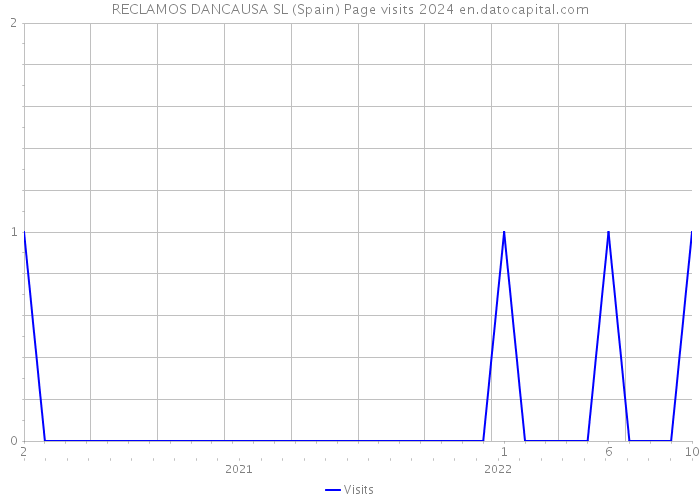 RECLAMOS DANCAUSA SL (Spain) Page visits 2024 