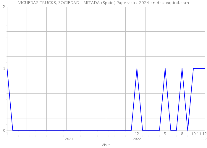 VIGUERAS TRUCKS, SOCIEDAD LIMITADA (Spain) Page visits 2024 