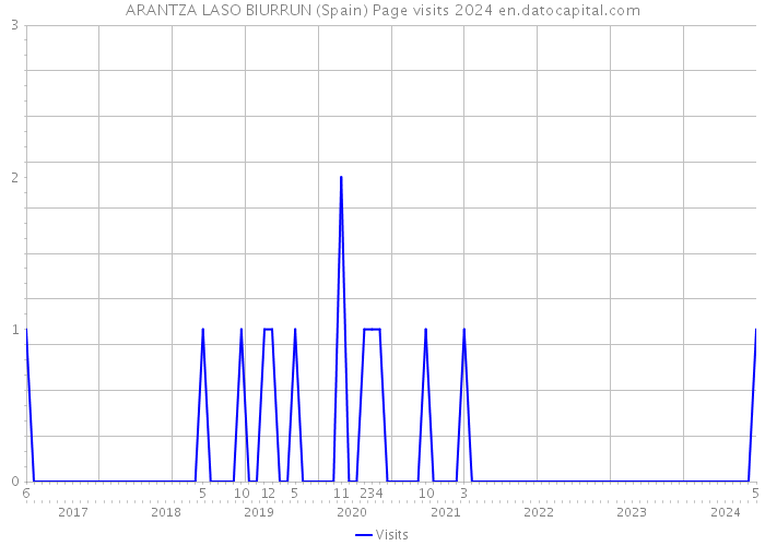 ARANTZA LASO BIURRUN (Spain) Page visits 2024 