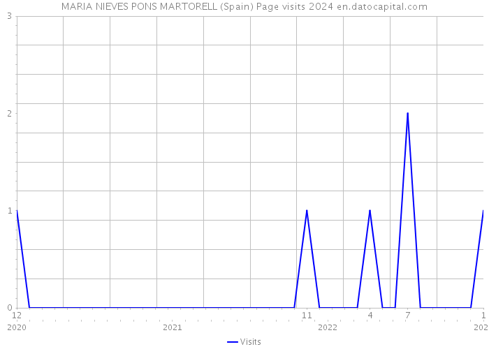 MARIA NIEVES PONS MARTORELL (Spain) Page visits 2024 