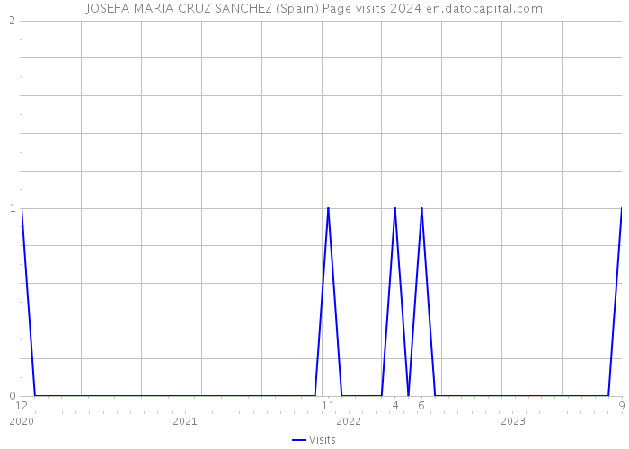 JOSEFA MARIA CRUZ SANCHEZ (Spain) Page visits 2024 