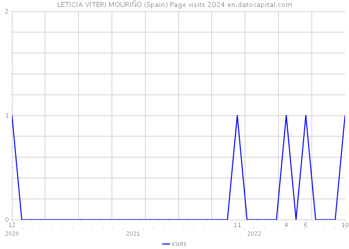 LETICIA VITERI MOURIÑO (Spain) Page visits 2024 