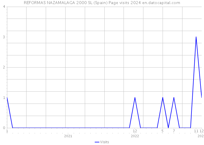 REFORMAS NAZAMALAGA 2000 SL (Spain) Page visits 2024 