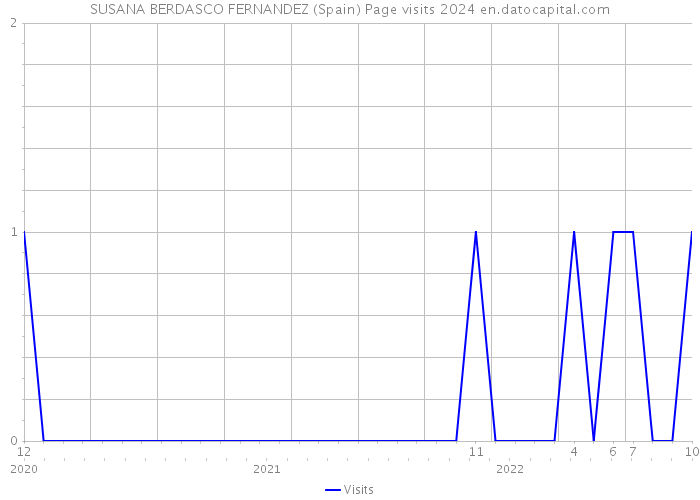 SUSANA BERDASCO FERNANDEZ (Spain) Page visits 2024 
