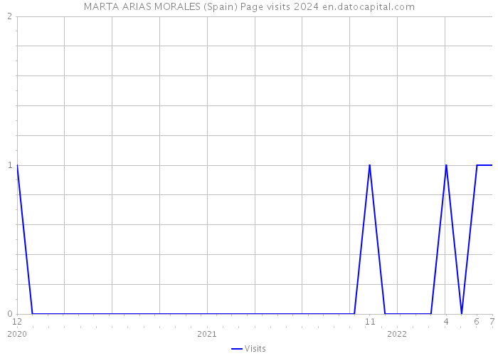 MARTA ARIAS MORALES (Spain) Page visits 2024 