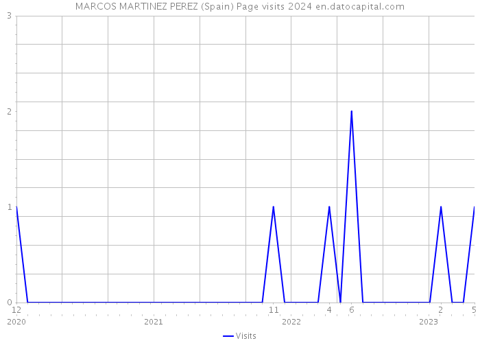 MARCOS MARTINEZ PEREZ (Spain) Page visits 2024 