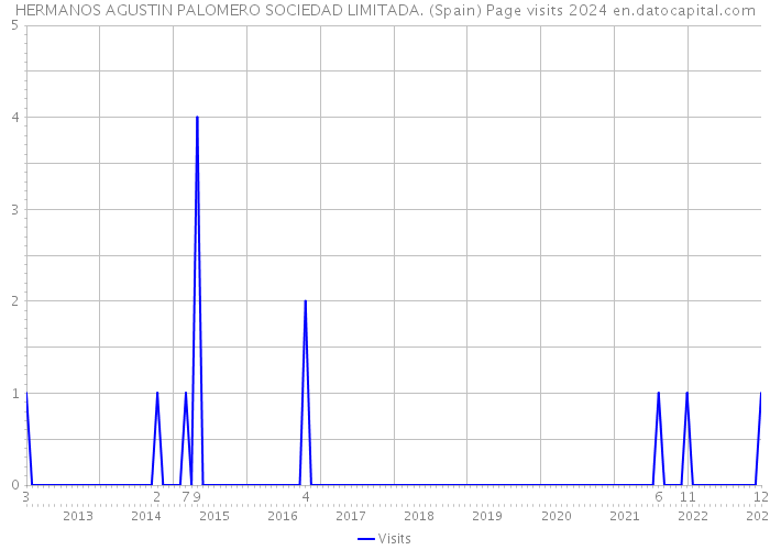 HERMANOS AGUSTIN PALOMERO SOCIEDAD LIMITADA. (Spain) Page visits 2024 