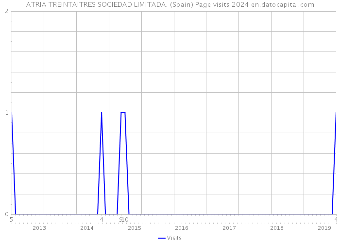 ATRIA TREINTAITRES SOCIEDAD LIMITADA. (Spain) Page visits 2024 