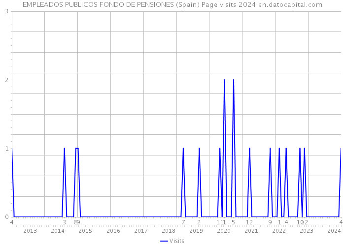 EMPLEADOS PUBLICOS FONDO DE PENSIONES (Spain) Page visits 2024 