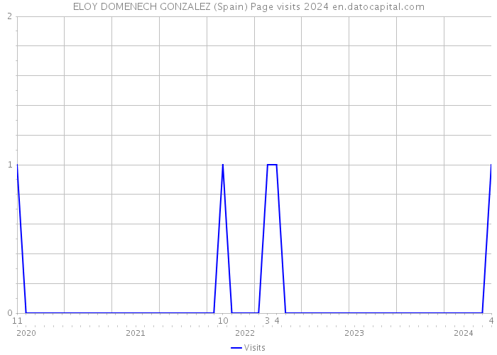 ELOY DOMENECH GONZALEZ (Spain) Page visits 2024 