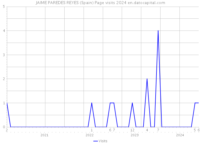 JAIME PAREDES REYES (Spain) Page visits 2024 