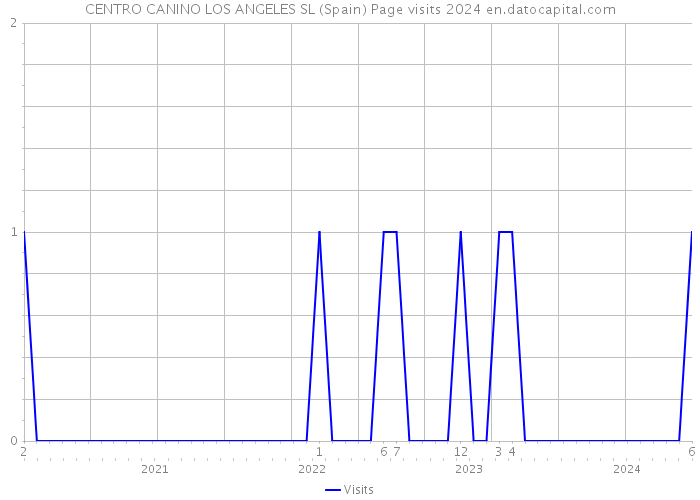 CENTRO CANINO LOS ANGELES SL (Spain) Page visits 2024 