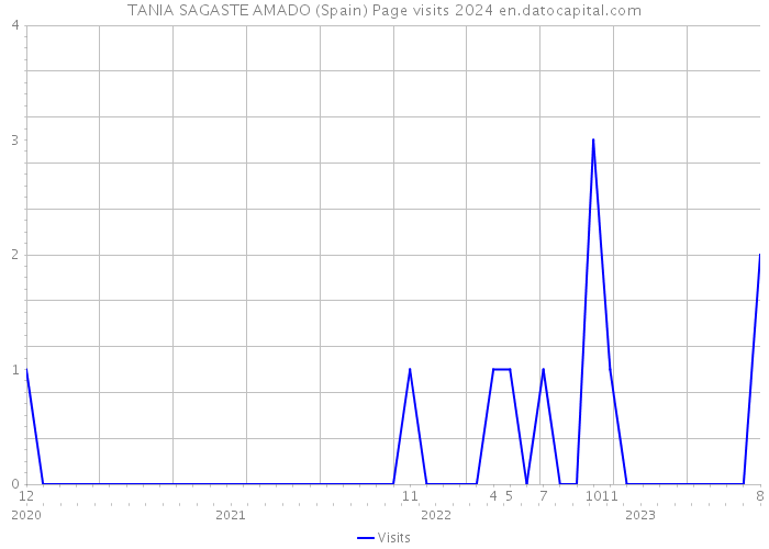 TANIA SAGASTE AMADO (Spain) Page visits 2024 