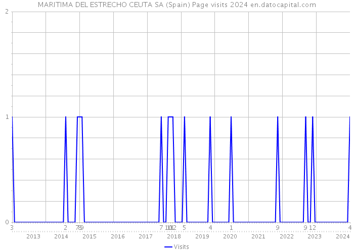 MARITIMA DEL ESTRECHO CEUTA SA (Spain) Page visits 2024 